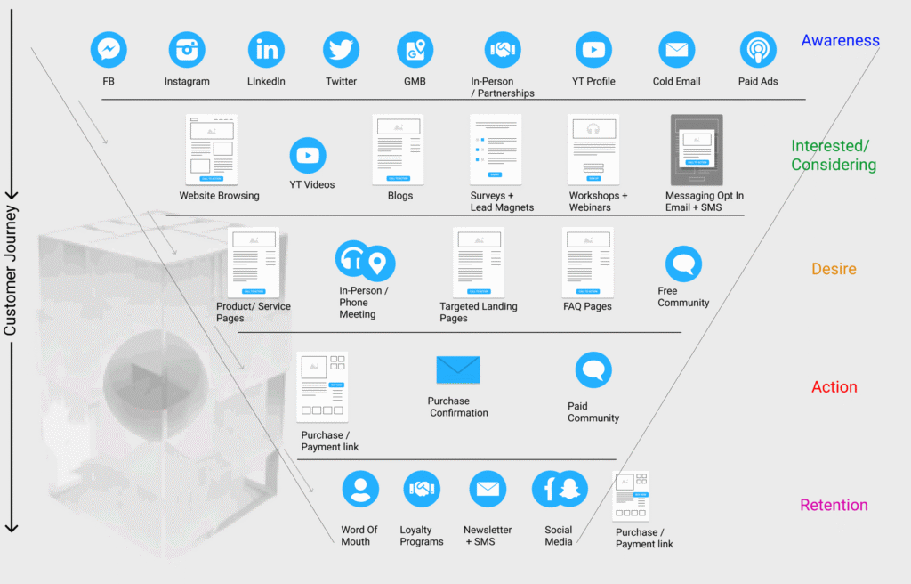 Digital Sales Funnel Explained for California Service Businesses - 2025 - featured image