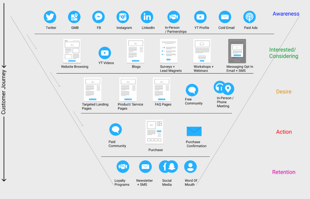 Medical spa digital sales funnel diagram for local lead generatio